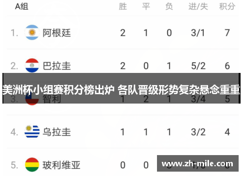 美洲杯小组赛积分榜出炉 各队晋级形势复杂悬念重重 美洲杯小组赛积分榜出炉 各队晋级形势复杂悬念重重